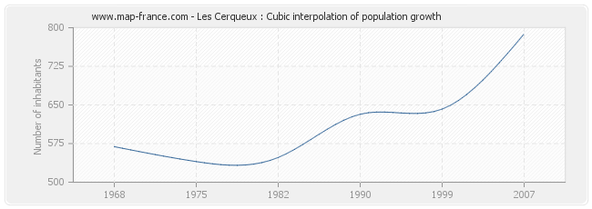 Les Cerqueux : Cubic interpolation of population growth